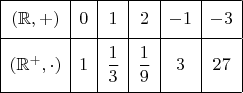 $\begin{array}{|c|c|c|c|c|c|}
\hline \rule{0pt}{3ex} (\mathbb{R},+) & 0 & 1 & 2 & -1 & -3 \\[1ex]
\hline \rule{0pt}{4ex} (\mathbb{R^+},\cdot) & 1 & \dfrac{1}{3} & \dfrac{1}{9} & 3 & 27 \\[2ex]
\hline \end{array}$