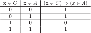 $
\begin{tabular}{|c|c|c|}
\hline 
x \in C &x \in A &(x \in C)\Rightarrow(x \in A)  \\ 
\hline 
0 &0 &1 \\
\hline
0 &1 &1 \\
\hline
1 &0 &0 \\
\hline
1 &1 &1 \\
\hline 
\end{tabular}
$