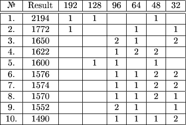 \begin{tabular}{|c|c|c|c|c|c|c|c|}
\hline
№&Result&192&128&96&64&48&32\\
\hline
\hline
1. & 2194 & 1 & 1 & & & 1 & \\

\hline
2. & 1772 & 1 &  & & 1 & & 1 \\

\hline
3. & 1650 &  &  & 2 & 1 & & 2 \\

\hline
4. & 1622 &  &  & 1 & 2 & 2 &  \\

\hline
5. & 1600 & & 1 & 1 & & 1 & \\

\hline
6. & 1576 &  &  & 1 & 1 & 2 & 2 \\

\hline
7. & 1574 &  &  & 1 & 1 & 2 & 2 \\

\hline
8. & 1570 &  &  & 1 & 1 & 2 & 1 \\

\hline
9. & 1552 &  &  & 2 & 1 &  & 1 \\

\hline
10. & 1490 &  &  & 1 & 1 & 1 & 2 \\

\hline
\end{tabular}