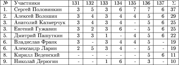 $\begin{tabular}{|l|l|r|r|r|r|r|r|r|r|r|} \hline №& Участники& 131 & 132 & 133 & 134 & 135 & 136 & 137 & \Sigma \\ 
\hline 1.& Сергей Половинкин  & 3 & 5 & 3 & 6 & 7 & 7 & 6 & 37 \\ 
\hline 2.& Алексей Волошин  & 3 & 4 & 3 &  4 & 4 & 5 & 6 & 29 \\ 
\hline 3.& Анатолий Казмерчук  & 3 & 4 & 3 & 4 & - & 5 & 6 & 25 \\ 
\hline 3.& Евгений Гужавин  & 3 & 2 & 3 & 6 & - & 5 & 6 & 25 \\ 
\hline 5.& Дмитрий Пашуткин  & 3 & 3 & 1 & - & 4 & 5 & 6 & 22 \\ 
\hline 6.& Владислав Франк  & 3 & - & 3 & 4 & 4 & 5 & - & 19 \\ 
\hline 6.& Александр Ларин  & 2 & 5 & 3 & 4 & - & 5 & - & 19 \\ 
\hline 8.& Кирилл Веденский  & - & - & - & - & - & 5 & 6 & 11 \\ 
\hline 9.& Николай Дерюгин  & - & - & 1 & 6 & - & 3 & - & 10 \\ 
\hline \end{tabular}$