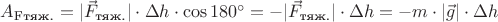 $A_{\text{Fтяж.}} = |\vec F_{\text{тяж.}}| \cdot \Delta h \cdot \cos 180^{\circ} = -|\vec F_{\text{тяж.}}| \cdot \Delta h = - m \cdot |\vec g| \cdot \Delta h$