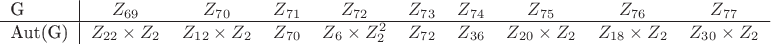 $$\begin{tabular}{l|ccccccccc}
G&$Z_{69}$&$Z_{70}$&$Z_{71}$&$Z_{72}$&$Z_{73}$&$Z_{74}$&$Z_{75}$&$Z_{76}$&$Z_{77}$\\
\hline
Aut(G)&$Z_{22}\times Z_2$&$Z_{12}\times Z_2$&$Z_{70}$&$Z_6\times Z_2^2$&$Z_{72}$&$Z_{36}$&$Z_{20}\times Z_2$&$Z_{18}\times Z_2$&$Z_{30}\times Z_2$
\end{tabular}$$