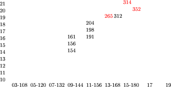 $\tikz[scale=.05]{
\node at (0,106){\text{21}};
\node at (0,97){\text{20}};
\node at (0,88){\text{19}};
\node at (0,79){\text{18}};
\node at (0,70){\text{17}};
\node at (0,61){\text{16}};
\node at (0,52){\text{15}};
\node at (0,43){\text{14}};
\node at (0,34){\text{13}};
\node at (0,25){\text{12}};
\node at (0,16){\text{11}};
\node at (0,7){\text{10}};
\node at (22,0){\text{03-108}};
\node at (24,0){\text{}};
\node at (46,0){\text{05-120}};
\node at (48,0){\text{}};
\node at (70,0){\text{07-132}};
\node at (72,0){\text{}};
\node at (94,0){\text{09-144}};
\node at (96,0){\text{}};
\node at (118,0){\text{11-156}};
\node at (120,0){\text{}};
\node at (142,0){\text{13-168}};
\node at (144,0){\text{}};
\node at (166,0){\text{15-180}};
\node at (168,0){\text{}};
\node at (190,0){\text{17}};
\node at (192,0){\text{}};
\node at (214,0){\text{19}};
\node at (216,0){\text{}};
\node at (228,0){\text{}};
\node at (240,0){\text{}};
\node at (252,0){\text{}};
\node at (89,45){\text{154}};
\node at (89,54){\text{156}};
\node at (89,63){\text{161}};
\node at (113,63){\text{191}};
\node at (113,72){\text{198}};
\node at (113,81){\text{204}};
\node at (137,90)[red]{\text{265}};
\node at (149,90){\text{312}};
\node at (161,108)[red]{\text{314}};
\node at (173,99)[red]{\text{352}};
}$