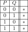 $$\begin{array}{c|c|c||c|}
\cline{2-4} & P & Q & \\
\cline{2-4} & 0 & 0 & *\\
\cline{2-4} & 0 & 1 & *\\
\cline{2-4} & 1 & 0 & *\\
\cline{2-4} & 1 & 1 & *\\
\cline{2-4}
\end{array}$$