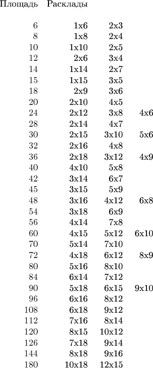 $\begin{array}{rrrr}
\text {Площадь} & \text{Расклады} & \text{       } & \text{     }\\
\\ 
6 & \text {1x6} & \text{2x3} & \text{ } \\
8 & \text {1x8} & \text{2x4} & \text{ } \\
10& \text {          1x10} & \text{   2x5} & \text{} \\
12& \text {           2x6} & \text{    3x4} & \text{} \\
14& \text {          1x14} & \text{   2x7} & \text{} \\
15& \text {          1x15} & \text{   3x5} & \text{} \\
18& \text {           2x9} & \text{    3x6} & \text{} \\
20& \text {          2x10} & \text{   4x5} & \text{} \\
24& \text {          2x12} & \text{    3x8} & \text{    4x6} \\
28& \text {          2x14} & \text{   4x7} & \text{} \\    
30& \text {          2x15} & \text{   3x10} & \text{    5x6} \\
32& \text {          2x16} & \text{   4x8} & \text{} \\
36& \text {          2x18} & \text{   3x12} & \text{    4x9} \\
40& \text {          4x10} & \text{   5x8} & \text{} \\
42& \text {          3x14} & \text{   6x7} & \text{} \\
45& \text {          3x15} & \text{   5x9} & \text{} \\
48& \text {          3x16} & \text{   4x12} & \text{    6x8} \\
54& \text {          3x18} & \text{   6x9} & \text{} \\
56& \text {          4x14} & \text{   7x8} & \text{} \\
60& \text {          4x15} & \text{   5x12} & \text{    6x10} \\
70& \text {          5x14} & \text{   7x10} & \text{} \\
72& \text {          4x18} & \text{   6x12} & \text{    8x9} \\
80& \text {          5x16} & \text{   8x10} & \text{ } \\                  
84& \text {          6x14} & \text{   7x12} & \text{ } \\
90& \text {          5x18} & \text{    6x15} & \text{    9x10} \\
96& \text {          6x16} & \text{    8x12} & \text{} \\
108& \text {        6x18} & \text{    9x12} & \text{} \\
112& \text {        7x16} & \text{    8x14} & \text{} \\
120& \text {        8x15} & \text{    10x12} & \text{} \\
126& \text {        7x18} & \text{    9x14} & \text{} \\
144& \text {        8x18} & \text{    9x16} & \text{} \\
180& \text {        10x18} & \text{    12x15} & \text{} \\
\end{array}$