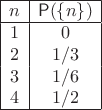 $$\begin{array}{|c|c|} \hline n & \mathsf P(\{n\}) \\\hline 1 & 0 \\ 2 & 1/3 \\ 3 & 1/6 \\ 4 & 1/2 \\\hline \end{array}$$