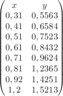 $\begin{pmatrix}
x & y \\
0,31 & 0,5563 \\
0,41 & 0,6584 \\
0,51 & 0,7523\\
0,61 & 0,8432\\
0,71 & 0,9624\\
0,81 & 1,2365\\
0,92 & 1,4251\\
1,2 & 1,5213
\end{pmatrix}$