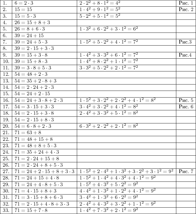 \begin{array}{|l|l|l|l|} 
\hline 1. & 6=2\cdot 3 & 2\cdot2^2+8\cdot1^2 = 4^2 & \mbox{Рис.} \  1 \\
\hline 2. & 15=15  & 1\cdot4^2+9\cdot1^2 = 5^2 & \mbox{Рис.} \  2 \\
\hline 3. & 15=5\cdot 3 & 5\cdot2^2+5\cdot1^2 = 5^2 &  \\ 
\hline 4. & 26=15+8+3 &   &  \\
\hline 5. & 26=8+6\cdot 3 & 1\cdot3^2+6\cdot2^2+3\cdot1^2 = 6^2 &  \\ 
\hline 6. & 39=24+15 &  &  \\ 
\hline 7. & 39=24+5\cdot 3 & 1\cdot5^2+5\cdot2^2+4\cdot1^2 = 7^2 & \mbox{Рис.} 3 \\ 
\hline 8. & 39=2\cdot15+3\cdot 3  &  &  \\ 
\hline 9. & 39=15+3\cdot 8 & 1\cdot4^2+3\cdot3^2+6\cdot1^2 = 7^2 &  \mbox{Рис.} 4 \\ 
\hline 10. & 39=15+8\cdot 3 & 1\cdot4^2+8\cdot2^2+1\cdot1^2 = 7^2 &  \\ 
\hline 11. & 39=3\cdot8+5\cdot3 & 3\cdot3^2+5\cdot2^2+2\cdot1^2 = 7^2 &  \\ 
\hline 12. & 54=48+2\cdot3 &  &  \\ 
\hline 13. & 54=35+2\cdot8+3 &  &  \\ 
\hline 14. & 54=2\cdot24+2\cdot3 &  &  \\ 
\hline 15. & 54=24+2\cdot15 &  &  \\ 
\hline 16. & 54=24+3\cdot8+2\cdot3 & 1\cdot5^2+3\cdot2^2+2\cdot2^2+4\cdot1^2 = 8^2 & \mbox{Рис.} \  5 \\ 
\hline 17. & 54=3\cdot15+3\cdot3 & 3\cdot4^2+3\cdot2^2+4\cdot1^2 = 8^2 & \mbox{Рис.} \  6  \\ 
\hline 18. & 54=2\cdot15+3\cdot8 & 2\cdot4^2+3\cdot3^2+5\cdot1^2 = 8^2 &  \\ 
\hline 19. & 54=2\cdot15+8\cdot3 &  &  \\ 
\hline 20. & 54=6\cdot8+2\cdot3 & 6\cdot3^2+2\cdot2^2+2\cdot1^2 = 8^2 &  \\ 
\hline 21. & 71=63+8 &  &  \\ 
\hline 22. & 71=48+15+8 &  &  \\ 
\hline 23. & 71=48+8+5\cdot3 &  &  \\ 
\hline 24. & 71=35+24+4\cdot3 &  &  \\ 
\hline 25. & 71=2\cdot24+15+8 &  &  \\ 
\hline 26. & 71=2\cdot24+8+5\cdot3 &  &  \\
\hline 27. & 71=24+2\cdot15+8+3\cdot3 & 1\cdot5^2+2\cdot4^2+1\cdot3^2+3\cdot2^2+3\cdot1^2 = 9^2  &  \mbox{Рис.} \ 7 \\  
\hline 28. & 71=24+15+4\cdot8 & 1\cdot5^2+1\cdot4^2+4\cdot3^2+4\cdot1^2 = 9^2 &  \\ 
\hline 29. & 71=24+4\cdot8+5\cdot3 & 1\cdot5^2+4\cdot3^2+5\cdot2^2 = 9^2 &  \\ 
\hline 30. & 71=4\cdot15+8+3 & 4\cdot4^2+1\cdot3^2+1\cdot2^2+4\cdot1^2 = 9^2 &  \\ 
\hline 31. & 71=3\cdot15+8+6\cdot3 & 3\cdot4^2+1\cdot3^2+6\cdot2^2 = 9^2 &  \\ 
\hline 32. & 71=2\cdot15+4\cdot8+3\cdot3 & 2\cdot4^2+4\cdot3^2+3\cdot2^2+1\cdot1^2 = 9^2 &  \\ 
\hline 33. & 71=15+7\cdot8 & 1\cdot4^2+7\cdot3^2+2\cdot1^2 = 9^2 &  \\ 
\hline \end{array}