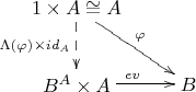 $\xymatrix{{{1\times A}\cong A}\ar[rd]^{\varphi}\ar@{-->}[d]_{\Lambda(\varphi)\times id_A}\\{B^A \times A}\ar[r]^{ev}&B}$