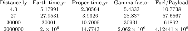 $$\begin{array}{ccccc}
 \text{Distance,ly} & \text{Earth time,yr} & \text{Proper time,yr} & \text{Gamma factor} & \text{Fuel/Payload} \\
 4.3 & 5.17991 & 2.30564 & 5.4333 & 10.7738 \\
 27 & 27.9531 & 3.9326 & 28.837 & 57.6567 \\
 30000 & 30001. & 10.7009 & 30931. & 61862. \\
 2000000 & 2.\times 10^6 & 14.7743 & 2.062\times 10^6 & 4.12441\times 10^6
\end{array}
$$