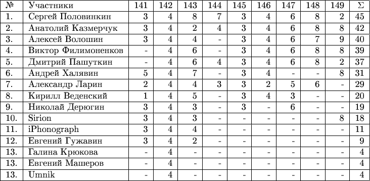 \begin{tabular}{|l|l|r|r|r|r|r|r|r|r|r|r|} \hline №& Участники& 141 & 142 & 143 & 144 & 145 &146 &147 & 148 & 149 &\Sigma \\ 
\hline 1.& Сергей Половинкин  & 3 & 4 & 8 & 7 & 3 & 4 & 6 & 8 & 2 & 45 \\ 
\hline 2.& Анатолий Казмерчук  & 3 & 4 & 2 & 4 & 3 & 4 & 6 & 8 & 8 & 42 \\ 
\hline 3.& Алексей Волошин  & 3 & 4 & 4 & - & 3 & 4 & 6 & 7 & 9 & 40 \\ 
\hline 4.& Виктор Филимоненков & - & 4 & 6 & - & 3 & 4 & 6 & 8 & 8 & 39 \\ 
\hline 5.& Дмитрий Пашуткин  & -  & 4 & 6 & 4 & 3 & 4 & 6 & 8 & 2 & 37 \\ 
\hline 6.& Андрей Халявин  & 5 & 4 & 7 & -  & 3 & 4 & - & - & 8 & 31 \\ 
\hline 7.& Александр Ларин  & 2 & 4 & 4 & 3 & 3 & 2 & 5 & 6 & - & 29 \\ 
\hline 8.& Кирилл Веденский  & 1 & 4 & 5 & - & 3 & 4 & 3 & - & - & 20 \\ 
\hline 9.& Николай Дерюгин  & 3 & 4 & 3 & - & 3 & - & 6 & - & - & 19 \\ 
\hline 10.& Sirion  & 3 & 4 & 3 & - & - & - & - & - & 8 & 18 \\ 
\hline 11.& iPhonograph & 3 & 4 & 4 & - & - & - & - & - & - & 11 \\ 
\hline 12.& Евгений Гужавин  & 3 & 4 & 2 & - & - & - & - & - & - & 9 \\ 
\hline 13.& Галина Крюкова  & - & 4 & - & - & - & - & - & - & - & 4 \\ 
\hline 13.& Евгений Машеров & - & 4 & - & - & - & - & - & - & - & 4 \\ 
\hline 13.& Umnik  & - & 4 & - & - & - & - & - & - & - & 4 \\ 
\hline \end{tabular}