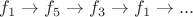$f_1\to f_5\to f_3\to f_1\to...$
