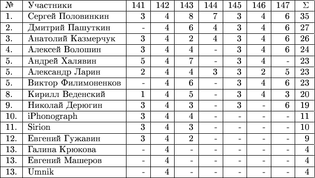\begin{tabular}{|l|l|r|r|r|r|r|r|r|r|} \hline №& Участники& 141 & 142 & 143 & 144 & 145 &146 &147 & \Sigma \\ 
\hline 1.& Сергей Половинкин  & 3 & 4 & 8 & 7 & 3 & 4 & 6 & 35 \\ 
\hline 2.& Дмитрий Пашуткин  & -  & 4 & 6 & 4 & 3 & 4 & 6 & 27 \\ 
\hline 3.& Анатолий Казмерчук  & 3 & 4 & 2 & 4 & 3 & 4 & 6 & 26 \\ 
\hline 4.& Алексей Волошин  & 3 & 4 & 4 & - & 3 & 4 & 6 & 24 \\ 
\hline 5.& Андрей Халявин  & 5 & 4 & 7 & -  & 3 & 4 & - & 23 \\ 
\hline 5.& Александр Ларин  & 2 & 4 & 4 & 3 & 3 & 2 & 5 & 23 \\ 
\hline 5.& Виктор Филимоненков & - & 4 & 6 & - & 3 & 4 & 6 & 23 \\ 
\hline 8.& Кирилл Веденский  & 1 & 4 & 5 & - & 3 & 4 & 3 & 20 \\ 
\hline 9.& Николай Дерюгин  & 3 & 4 & 3 & - & 3 & - & 6 & 19 \\ 
\hline 10.& iPhonograph & 3 & 4 & 4 & - & - & - & - & 11 \\ 
\hline 11.& Sirion  & 3 & 4 & 3 & - & - & - & - & 10 \\ 
\hline 12.& Евгений Гужавин  & 3 & 4 & 2 & - & - & - & - & 9 \\ 
\hline 13.& Галина Крюкова  & - & 4 & - & - & - & - & - & 4 \\ 
\hline 13.& Евгений Машеров & - & 4 & - & - & - & - & - & 4 \\ 
\hline 13.& Umnik  & - & 4 & - & - & - & - & - & 4 \\ 
\hline \end{tabular}