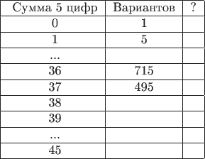 \begin{tabular}{|c|c|c|}
\hline
\ Сумма 5 цифр & Вариантов & ?  \\
\hline
\  0 & 1 &   \\ 
\hline
\  1 & 5 & \\ 
\hline
\ ...  &   & \\
\hline
\ 36  & 715  & \\
\hline
\ 37  & 495  & \\
\hline
\ 38  &   & \\
\hline
\ 39  &   & \\
\hline
\ ...  &   & \\
\hline
\ 45  &   & \\
\hline
\end{tabular}