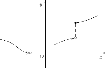 $$\shorthandoff{"}\begin{xy} /r1cm/:,
(0,0)*+!UR{O}, % обозначение начала координат
(-1,0)*{\circ}="o1", % выколотую точку рисуем первой и присваиваем имя
% дальше обращение по имени предотвратит рисование внутри точки
(-3,0);"o1"**@{-};(4,0)**@{-}*@{>}*++!UR{x}, % ось x с надписью, через выколотую точку
(0,-1);(0,3.5)**@{-}*@{>}*++!RU{y}, % ось y с надписью
(-3,0.9);"o1"**\crv{(-1.8,0.7)&(-1.8,0)}?>*@2{>}, % кривая к выколотой точке, со стрелкой
(0.5,0.5);(2,1)*{\circ}="o2"**\crv{(1.25,0.9)}?>*@{>}, % вторая выколотая точка, и кривая к ней
"o2";(2,2)*{\bullet}="b"**@{--}, % вертикальная линия к заполненной точке
(3.5,2.5);"b"**\crv{(2.75,2.1)}, % кривая к заполненной точке
\end{xy}\shorthandon{"}$$