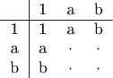 $\begin{tabular}{c|ccc}&1&a&b\\\hline1&1&a&b\\a&a&\cdot&\cdot\\b&b&\cdot&\cdot\end{tabular}$