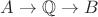 $A \to \mathbb{Q} \to B$