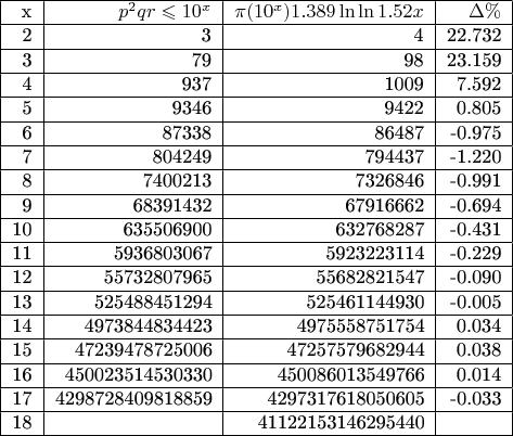 \begin{tabular}{|r|r|r|r|}
\hline x & $p^2qr \leqslant 10^x$  & $\pi(10^x)1.389\ln\ln1.52x$ & \Delta \% \\
\hline 2  &    3   &   4  &        22.732  \\  
 \hline 3  &    79   &   98  &        23.159  \\  
 \hline 4  &    937   &   1009  &        7.592  \\  
 \hline 5  &    9346   &   9422  &        0.805  \\  
 \hline 6  &    87338   &   86487  &        -0.975  \\  
 \hline 7  &    804249   &   794437  &        -1.220  \\  
 \hline 8  &    7400213   &   7326846  &        -0.991  \\  
 \hline 9  &    68391432   &   67916662  &        -0.694  \\  
 \hline 10  &    635506900   &   632768287  &        -0.431  \\  
 \hline 11  &    5936803067   &   5923223114  &        -0.229  \\  
 \hline 12  &    55732807965   &   55682821547  &        -0.090  \\  
 \hline 13  &    525488451294   &   525461144930  &        -0.005  \\  
 \hline 14  &    4973844834423   &   4975558751754  &        0.034  \\  
 \hline 15  &    47239478725006   &   47257579682944  &        0.038  \\  
 \hline 16  &    450023514530330   &   450086013549766  &        0.014  \\  
 \hline 17  &    4298728409818859   &   4297317618050605  &        -0.033  \\  
\hline 18  &       &  41122153146295440  &          \\ 
\hline \end{tabular}