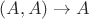 $(A,A) \rightarrow A$