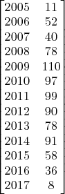 $\begin{bmatrix}
2005 & 11 \\
2006 & 52 \\
2007 & 40 \\
2008 & 78 \\
2009 & 110 \\
2010 & 97 \\
2011 & 99 \\
2012 & 90 \\
2013 & 78 \\
2014 & 91 \\
2015 & 58 \\
2016 & 36 \\
2017 & 8
\end{bmatrix}$