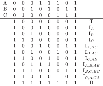 $\begin{tabular}{c|c c c c c c c c|c}
A&0&0&0&1&1&1&0&1\\
B&0&0&1&0&1&0&1&1\\
С&0&1&0&0&0&1&1&1\\
\hline
&1&0&0&0&0&0&0&1&T\\
&1&0&0&1&0&0&0&1&I_A\\
&1&0&1&0&0&0&0&1&I_B\\
&1&1&0&0&0&0&0&1&I_C\\
&1&0&0&1&0&0&1&1&I_{A,BC}\\
&1&0&1&0&0&1&0&1&I_{B,AC}\\
&1&1&0&0&1&0&0&1&I_{C,AB}\\
&1&0&1&1&1&0&0&1&I_{A,B,AB}\\
&1&1&1&0&0&0&1&1&I_{B,C,BC}\\
&1&1&0&1&0&1&0&1&I_{C,A,CA}\\
&1&1&1&1&1&1&1&1&D\\
\end{tabular}
$