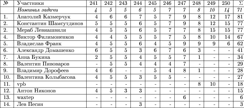 \begin{tabular}{|l|l|r|r|r|r|r|r|r|r|r|r|r|} \hline №& Участники& 241 & 242 & 243 & 244 & 245 & 246 & 247 & 248 & 249 & 250 & \Sigma \\ 
\hline & \textit{Номинал задачи} & \textit{4} & \textit{5} & \textit{5} & \textit{6} & \textit{5} & \textit{7} & \textit{7} & \textit{8} & \textit{10} & \textit{14} & \textit{71} \\
\hline 1.& Анатолий Казмерчук  & 4 & 6 & 6 & 7 & 5 & 7 & 9 & 8 & 12 & 17 & 81  \\ 
\hline 2.& Константин Шамсутдинов & 5 & 5 & 5 & 6 & 5 & 7 & 9 & 8 & 12 & 15 & 77 \\ 
\hline 2.& Мераб Левиашвили & 4 & 5 & 5 & 6 & 5 & 7 & 7 & 8 & 15 & 15 & 77 \\
\hline 4.& Виктор Филимоненков & 4 & 4 & 5 & 5 & 5 & 7 & 5 & 8 & 10 & 14 & 67 \\ 
\hline 5.& Владислав Франк & 4 & 5 & 5 & 6 & 4 & 5 & 9 & 9  & 9 & 6 & 62 \\
\hline 6.& Александр Домашенко & 6 & 5 & 5 & 3 & 6 & 7 & 6 & 3 & - & - & 41 \\ 
\hline 7.& Анна Букина & 2 & 5 & 5 & 4 & 5 & 5 & 7 & 1 & - & - & 34 \\
\hline 8.& Валентин Пивоваров  & - & 5 & 5 & 4 & 4 & 4 & 7 & - & - & - & 29 \\ 
\hline 9.& Владимир Дорофеев & 4 & 6 & - & - & 5 & 4 & 8 & 1 & - & - & 28 \\
\hline 10.& Валентина Колыбасова  & 4 & 5 & 5 & 3 & 5 & 5 & - & - & - & - & 27 \\
\hline 11.& vpb & - & - & - & - & - & - & - & 8 & 10 & - & 18 \\ 
\hline 12.& Антон Никонов  & 4 & 5 & 3 & 3 & - & - & - & - & - & - & 15 \\ 
\hline 13.& waxtep & - & - & - & - & - & - & 6 & - & - & - & 6 \\ 
\hline 14.& Лев Песин & - & - & - & 3 & - & - & - & - & - & - & 3 \\ 
\hline \end{tabular}