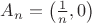 $A_n=\left(\frac 1n,0\right)$