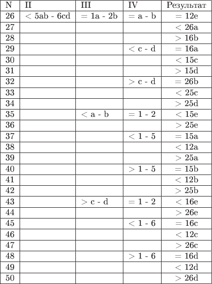 \begin{tabular}{|l|l|l|l|c|}
\hline  N & II & III & IV & Результат \\
\hline 26 & < 5ab - 6cd & = 1a - 2b & = a - b & =  12e \\
\hline 27 & & & & <  26a \\
\hline 28 & & & & >  16b \\
\hline 29 & & & < c - d & =  16a \\
\hline 30 & & & & <  15c \\
\hline 31 & & & & >  15d \\
\hline 32 & & & > c - d & =  26b \\
\hline 33 & & & & <  25c \\
\hline 34 & & & & >  25d \\
\hline 35 & & < a - b & = 1  - 2 & <  15e \\
\hline 36 & & & & >  25e \\
\hline 37 & & & < 1 - 5 & =  15a \\
\hline 38 & & & & <  12a \\
\hline 39 & & & & >  25a \\
\hline 40 & & & > 1 - 5 & =  15b \\
\hline 41 & & & & <  12b \\
\hline 42 & & & & >  25b \\
\hline 43 & & > c - d & = 1 - 2 & <  16e \\
\hline 44 & & & & >  26e \\
\hline 45 & & & < 1 - 6 & =  16c \\
\hline 46 & & & & <  12c \\
\hline 47 & & & & >  26c \\
\hline 48 & & & > 1 - 6 & =  16d \\
\hline 49 & & & & <  12d \\
\hline 50 & & & & >  26d \\
\hline
\end{tabular}