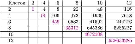 \begin{tabular}{|l|r|r|r|r|r|r|r|r|r|c|}
\hline
\quad Клеток  & 2 & 4 & 6 & 8 & 10 & 12\\
\hline
\quad 2 & \textcolor{magenta}{1} & 4 & 8 & 22 & 48 & 116\\
\hline
\quad 4 &   & \textcolor{magenta}{14} & 106 & 473& 1939 & 7618\\
\hline
\quad 6 &   &  & \textcolor{magenta}{459}& 6533 & 41592 & 244276\\
\hline
\quad 8 &   &  &  & \textcolor{magenta}{35312} & 645386 & 5285227\\
\hline
\quad 10 &   &  &  &  & \textcolor{magenta}{4072108} & \\
\hline
\quad 12 &   &  &  &  &  & \textcolor{magenta}{638653285}\\
\hline
\end{tabular}