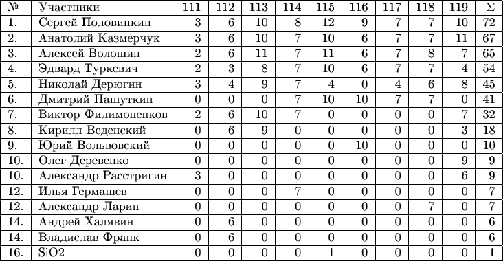 $\begin{tabular}{|l|l|r|r|r|r|r|r|r|r|r|r|} 
\hline 
№& Участники& 111 & 112 & 113 & 114 & 115 & 116 & 117 & 118 & 119 & \Sigma \\ 
\hline 
1.& Сергей Половинкин & 3 & 6 & 10 & 8 & 12 & 9 & 7 & 7 & 10 & 72 \\ 
\hline
2.& Анатолий Казмерчук & 3 & 6 & 10 & 7 & 10 & 6 & 7 & 7 & 11 & 67 \\ 
\hline
3.& Алексей Волошин & 2 & 6 & 11 & 7 & 11 & 6 & 7 & 8 & 7 & 65 \\ 
\hline
4.& Эдвард Туркевич & 2 & 3 & 8 & 7 & 10 & 6 & 7 & 7 & 4 & 54 \\ 
\hline
5.& Николай Дерюгин & 3 & 4 & 9 & 7 & 4 & 0 & 4 & 6 & 8 & 45 \\ 
\hline
6.& Дмитрий Пашуткин & 0 & 0 & 0 & 7 & 10 & 10 & 7 & 7 & 0 & 41 \\ 
\hline
7.& Виктор Филимоненков & 2 & 6 & 10 & 7 & 0 & 0 & 0 & 0 & 7 & 32 \\ 
\hline
8.& Кирилл Веденский & 0 & 6 & 9 & 0 & 0 & 0 & 0 & 0 & 3 & 18 \\ 
\hline
9.& Юрий Вольвовский & 0 & 0 & 0 & 0 & 0 & 10 & 0 & 0 & 0 & 10 \\ 
\hline
10.& Олег Деревенко & 0 & 0 & 0 & 0 & 0 & 0 & 0 & 0 & 9 & 9 \\ 
\hline
10.& Александр Расстригин & 3 & 0 & 0 & 0 & 0 & 0 & 0 & 0 & 6 & 9 \\ 
\hline
12.& Илья Гермашев & 0 & 0 & 0 & 7 & 0 & 0 & 0 & 0 & 0 & 7 \\ 
\hline
12.& Александр Ларин & 0 & 0 & 0 & 0 & 0 & 0 & 0 & 7 & 0 & 7 \\ 
\hline
14.& Андрей Халявин & 0 & 6 & 0 & 0 & 0 & 0 & 0 & 0 & 0 & 6 \\ 
\hline
14.& Владислав Франк & 0 & 6 & 0 & 0 & 0 & 0 & 0 & 0 & 0 & 6 \\ 
\hline
16.& SiO2  & 0 & 0 & 0 & 0 & 1 & 0 & 0 & 0 & 0 & 1 \\ 
\hline
\end{tabular}$