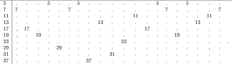 $\begin{tabular}{l|rcccccccccccccccccccccccccc}
\hline
5&.&.&.&5&.&.&5&.&.&.&.&.&.&5&.&.&5&.&.&. \\
7&7&.&.&.&.&7&.&.&.&.&.&.&.&.&7&.&.&.&.&7 \\
11&.&.&.&.&.&.&.&.&.&.&.&11&.&.&.&.&.&.&11&. \\
13&.&.&.&.&.&.&.&.&13&.&.&.&.&.&.&.&.&13&.&.  \\
17&,&17&.&.&.&.&.&.&.&.&.&.&17&.&.&.&.&.&.&. \\
19&,&.&19&.&.&.&.&.&.&.&.&.&.&.&.&19&.&.&.&. \\
23&.&.&.&.&.&.&.&.&.&.&23&.&.&.&.&.&.&.&.&.&. \\
29&.&.&.&.&29&.&.&.&.&.&.&.&.&.&.&.&.&.&,&. \\
31&.&.&.&.&.&.&.&.&.&31&.&.&.&.&.&.&.&.&.&. \\
37&.&.&.&.&.&.&.&37&.&.&.&.&.&.&.&.&.&.&.&. \\
\end{tabular}$