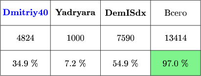 $\tikz[scale=.1]{
\fill[green!90!blue!50] (60,300) rectangle (80,310);
\draw[step=20cm] (0,300) grid +(80,30);
\draw (0,330) -- (80,330);
\draw (0,310) -- (80,310);
\node at (10,325)[blue]{\textbf{Dmitriy40}};
\node at (30,325){\textbf{Yadryara}};
\node at (50,325){\textbf{DemISdx}};
\node at (70,325){\text{Всего}};
\node at (10,315){4824};
\node at (30,315){1000};
\node at (50,315){\text{7590}};
\node at (70,315){\text{13414}};
\node at (10,305){34.9 \%};
\node at (30,305){7.2 \%};
\node at (50,305){54.9 \%};
\node at (70,305){97.0 \%};
}$