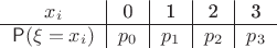 \begin{tabular}{c|c|c|c|c}
$x_i$ & 0 & 1 & 2 & 3 \cr 
\hline 
$\mathsf P(\xi=x_i)$ & $p_0$ & $p_1$ & $p_2$ & $p_3$ \cr
\end{tabular}