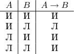 \begin{tabular}{c|c|c}
$A$&$B$&$A\to B$\\
\hline
И&И&И\\
И&Л&Л\\
Л&И&И\\
Л&Л&И
\end{tabular}