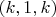 $(k, 1, k)$