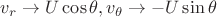 $v_r \rightarrow U \cos \theta, v_{\theta} \rightarrow -U \sin \theta$