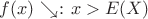 $f(x)\searrow \colon x> E(X)$ $f(x)\searrow \colon x> E(X)$
