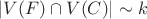 $ |V(F)\cap V(C)|\sim k $ $ |V(F)\cap V(C)|\sim k $