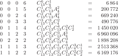 $
\begin{array}{rrrrlrr}
0 & 0 & 0 & 6 & \quad C_{13}^6C_4^1 & = & 6\,864 \\
0 & 0 & 1 & 5 & \quad C_{13}^1C_{13}^5A_4^2 & = & 200\,772 \\
0 & 0 & 2 & 4 & \quad C_{13}^2C_{13}^4A_4^2 & = & 669\,240 \\
0 & 0 & 3 & 3 & \quad C_{13}^3C_{13}^3C_4^2 & = & 490\,776 \\
0 & 1 & 1 & 4 & \quad C_{13}^1C_{13}^1C_{13}^4C_4^2C_2^1 & = & 1\,450\,020 \\
0 & 1 & 2 & 3 & \quad C_{13}^1C_{13}^2C_{13}^3A_4^3 & = & 6\,960\,096 \\
0 & 2 & 2 & 2 & \quad C_{13}^2C_{13}^2C_{13}^2C_4^3 & = & 1\,898\,208 \\
1 & 1 & 1 & 3 & \quad C_{13}^1C_{13}^1C_{13}^1C_{13}^3C_4^3C_1^1 & = & 2\,513\,368 \\
1 & 1 & 2 & 2 & \quad C_{13}^1C_{13}^1C_{13}^2C_{13}^2C_4^2C_2^2 & = & 6\,169\,176 \\
\end{array}
$