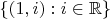 $\{(1, i): i \in \mathbb R\}$