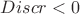 $Discr<0}$