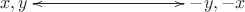 $\xymatrix{{x,y}\ar@{<->}[rrr]&&&{-y,-x}}$