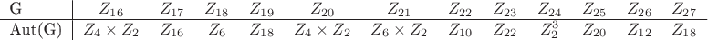$$\begin{tabular}{l|cccccccccccc}
G&$Z_{16}$&$Z_{17}$&$Z_{18}$&$Z_{19}$&$Z_{20}$&$Z_{21}$&$Z_{22}$&$Z_{23}$&$Z_{24}$&$Z_{25}$&$Z_{26}$&$Z_{27}$\\
\hline
Aut(G)&$Z_4\times Z_2$&$Z_{16}$&$Z_6$&$Z_{18}$&$Z_4\times Z_2$&$Z_6\times Z_2$&$Z_{10}$&$Z_{22}$&$Z_2^3$&$Z_{20}$&$Z_{12}$&$Z_{18}$
\end{tabular}$$