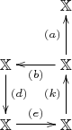 $\xymatrix{
    &\mathbb{X} \\ 
    \mathbb{X} \ar[d]^{(d)} & \mathbb{X} \ar[l]^{(b)} \ar[u]^{(a)} \\
    \mathbb{X} \ar[r]^{(e)}  & \mathbb{X} \ar[u]^{(k)}
}$