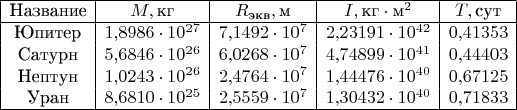 $\begin{array}{|c|c|c|c|c|}\hline \text{Название} & M, \text{кг} & R_{\text{экв}}, \text{м} & I, \text{кг}\cdot\text{м}^2 & T, \text{сут} \\ \hline
\text{Юпитер} & 1{,}8986\cdot 10^{27} & 7{,}1492\cdot 10^7 & 2{,}23191\cdot 10^{42} & 0{,}41353 \\
\text{Сатурн} & 5{,}6846\cdot 10^{26} & 6{,}0268\cdot 10^7 & 4{,}74899\cdot 10^{41} & 0{,}44403 \\
\text{Нептун} & 1{,}0243\cdot 10^{26} & 2{,}4764\cdot 10^7 & 1{,}44476\cdot 10^{40} & 0{,}67125 \\
\text{Уран} & 8{,}6810\cdot 10^{25} & 2{,}5559\cdot 10^7 & 1{,}30432\cdot 10^{40} & 0{,}71833 \\ \hline \end{array}$