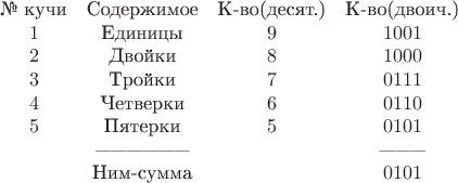 $$
\begin{matrix}
\text{№ кучи} & \text{Содержимое} & \text{К-во(десят.)} & \text{К-во(двоич.)} \\
1 & \text{Единицы} & 9 & 1001 \\
2 & \text{Двойки} & 8 & 1000 \\
3 & \text{Тройки} & 7 & 0111 \\
4 & \text{Четверки} & 6 & 0110 \\
5 & \text{Пятерки} & 5 & 0101 \\
& \text{&mdash;&mdash;&mdash;&mdash;&mdash;&mdash;} & & \text{&mdash;&mdash;&mdash;} \\
& \text{Ним-сумма} & & 0101
\end{matrix}
$$