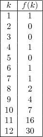 $\begin{array}{|c|c|}
\hline
 k & f(k) \\
\hline
 1 & 1  \\
 2 & 0  \\
3 & 0  \\
4 & 1  \\
5 & 0  \\
6 & 1  \\
7 & 1  \\
8 & 2  \\
9 & 4  \\
10 & 7  \\
11 & 16  \\
12 & 30  \\
\hline
\end{array}$
