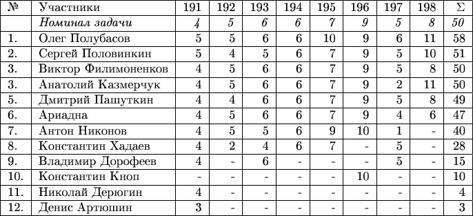 \begin{tabular}{|l|l|r|r|r|r|r|r|r|r|r|r|} \hline №& Участники& 191 & 192 & 193 & 194 & 195 & 196 & 197 & 198 &  \Sigma \\ 
\hline & \textit{Номинал задачи} & \textit{4} & \textit{5} & \textit{6} & \textit{6} & \textit{7} & \textit{9} & \textit{5} & \textit{8} & \textit{50} \\
\hline 1.& Олег Полубасов  & 5 & 5 & 6  & 6 & 10 & 9 & 6 & 11 & 58 \\ 
\hline 2.& Сергей Половинкин  & 5 & 4 & 5 & 6 & 7 & 9 & 5 & 10 & 51 \\ 
\hline 3.& Виктор Филимоненков & 4 & 5 & 6 & 6 & 7 & 9 & 5 & 8 & 50 \\ 
\hline 3.& Анатолий Казмерчук  & 4 & 5 & 6 & 6 & 7 & 9 & 2 & 11 & 50 \\ 
\hline 5.& Дмитрий Пашуткин  & 4 & 4 & 6 & 6 & 7 & 9 & 5 & 8 & 49 \\ 
\hline 6.& Ариадна  & 4 & 5 & 6 & 6 & 7 & 9 & 4 & 6 & 47 \\ 
\hline 7.& Антон Никонов  & 4 & 5 & 5 & 6 & 9 & 10 & 1 & - & 40 \\
\hline 8.& Константин Хадаев & 4 & 2 & 4 & 6 & 7 & - & 5 & - & 28 \\ 
\hline 9.& Владимир Дорофеев  & 4 & - & 6 & - & - & - & 5 & - & 15 \\ 
\hline 10.& Константин Кноп  & - & - & - & - & - & 10 & - & - & 10 \\ 
\hline 11.& Николай Дерюгин  & 4 & - & - & - & - & - & - & - & 4 \\ 
\hline 12.& Денис Артюшин  & 3 & - & - & - & - & - & - & - & 3 \\ 
\hline \end{tabular}