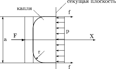 $$
\begin{picture}(100,100)
\put(-30,93){\line(1,0){100}}
\put(14,11){\line(0,1){82}}
\put(-30,11){\line(1,0){100}}
\put(29,11){\line(0,1){82}}
\put(70,0){\line(0,1){110}}
\put(-10,52){\vector(1,0){150}}
\put(-25,52){\vector(0,1){41}}
\put(-25,52){\vector(0,-1){41}}
\put(70,93){\vector(1,0){30}}
\put(70,11){\vector(1,0){30}}
\put(85,11){\line(0,1){82}}
\put(85,91){\vector(-1,0){15}}
\put(85,83){\vector(-1,0){15}}
\put(85,83){\vector(-1,0){15}}
\put(85,83){\vector(-1,0){15}}
\put(85,73){\vector(-1,0){15}}
\put(85,63){\vector(-1,0){15}}
\put(85,53){\vector(-1,0){15}}
\put(85,43){\vector(-1,0){15}}
\put(85,33){\vector(-1,0){15}}
\put(85,23){\vector(-1,0){15}}
\put(85,13){\vector(-1,0){15}}
\put(49,32){\vector(-1,-1){15}}
\put(-23,50){a}
\put(-6,56){F}
\put(38,28){r}
\put(92,98){f}
\put(92,0){f}
\put(88,65){p}
\put(130,55){X}
\put(30,105){\line(1,-1){18}}
\put(0,105){капля}
\put(70,100){\line(1,1){18}}
\put(90,118){секущая плоскость}



\thicklines
\put(70,52){\oval(82,82)[l]}
\put(-10,52){\vector(1,0){25}}

\end{picture}
$$