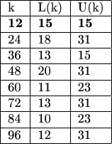\begin{tabular}{|l|l|l|}
\hline k & L(k)  & U(k) \\
\hline \textbf{12} & \textbf{15} & \textbf{15} \\
\hline 24 & 18 & 31 \\
\hline 36 & 13 & 15 \\
\hline 48 & 20 & 31 \\
\hline 60 & 11 & 23 \\
\hline 72 & 13 & 31 \\
\hline 84 & 10 & 23 \\
\hline 96 & 12 & 31 \\
\hline \end{tabular}